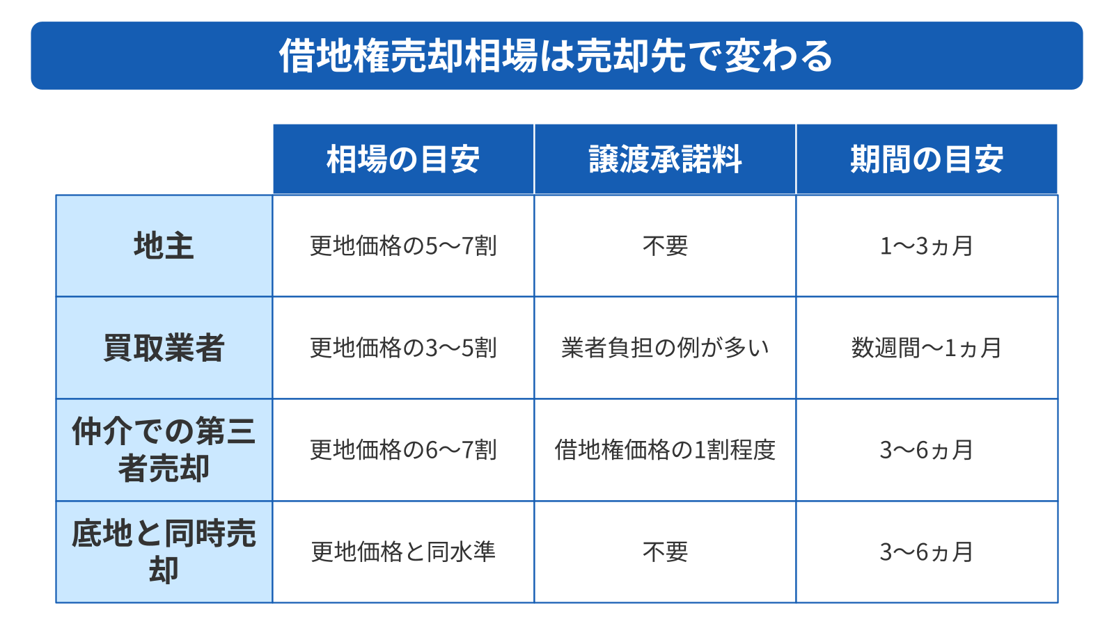 借地権売却相場は売却先で変わり、更地価格の5〜7割が目安