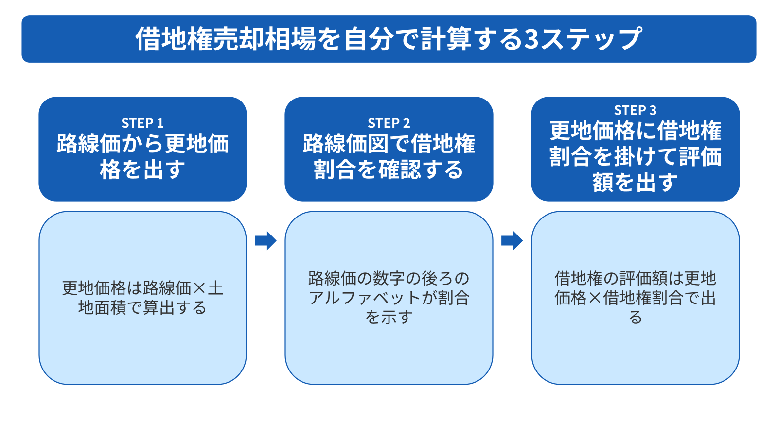 借地権売却相場を自分で計算する3ステップ
