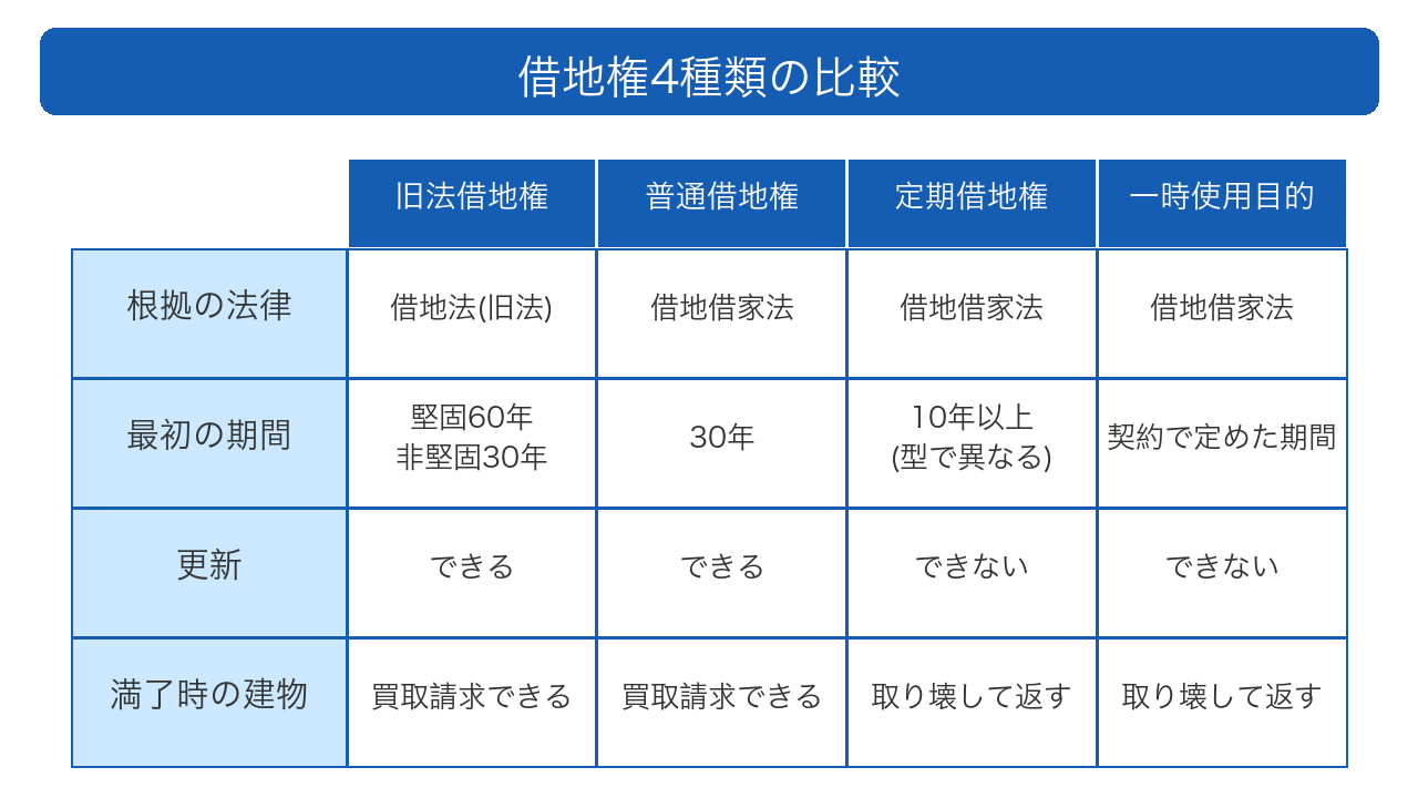 借地権の種類は契約時期と更新の有無で4つに分かれる