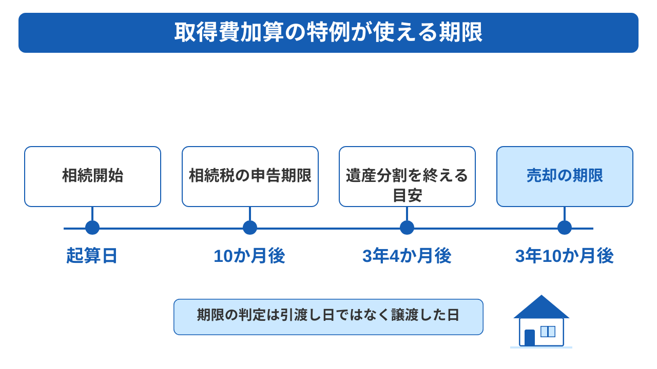 取得費加算の特例を使える3つの要件