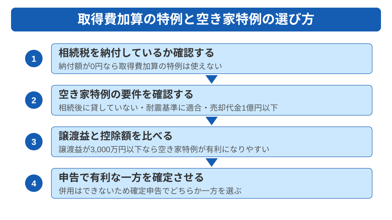 取得費加算の特例と空き家特例は併用できず有利な一方を選ぶ
