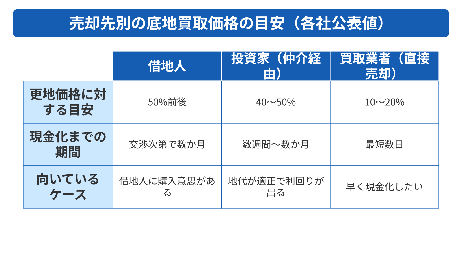 底地の買取相場は売却先で3倍以上変わる