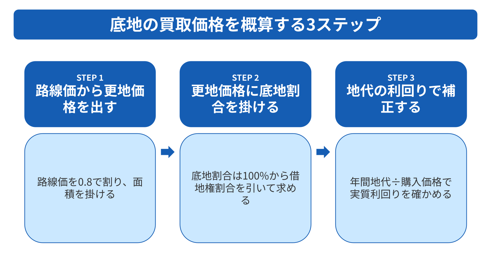 底地の買取価格を自分で概算する手順