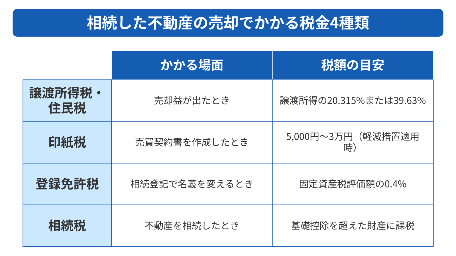 相続した不動産の売却でかかる税金は4種類