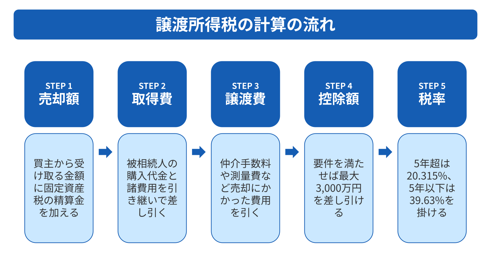譲渡所得税は売却価格から取得費と譲渡費用を差し引いて計算する