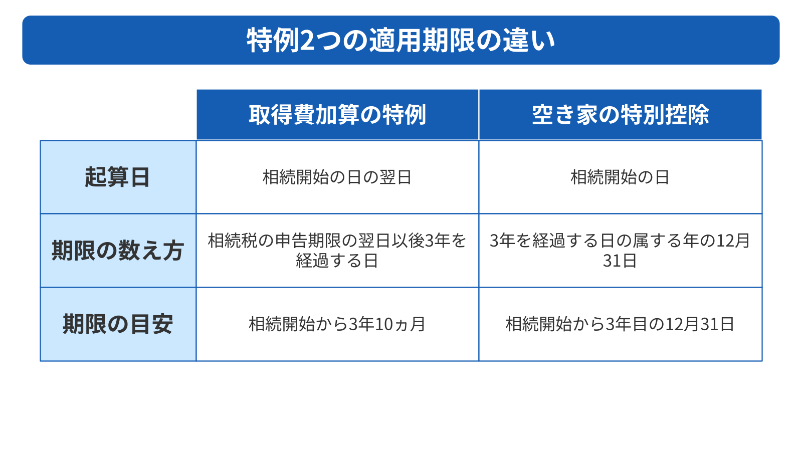 特例の適用期限は制度ごとに違う