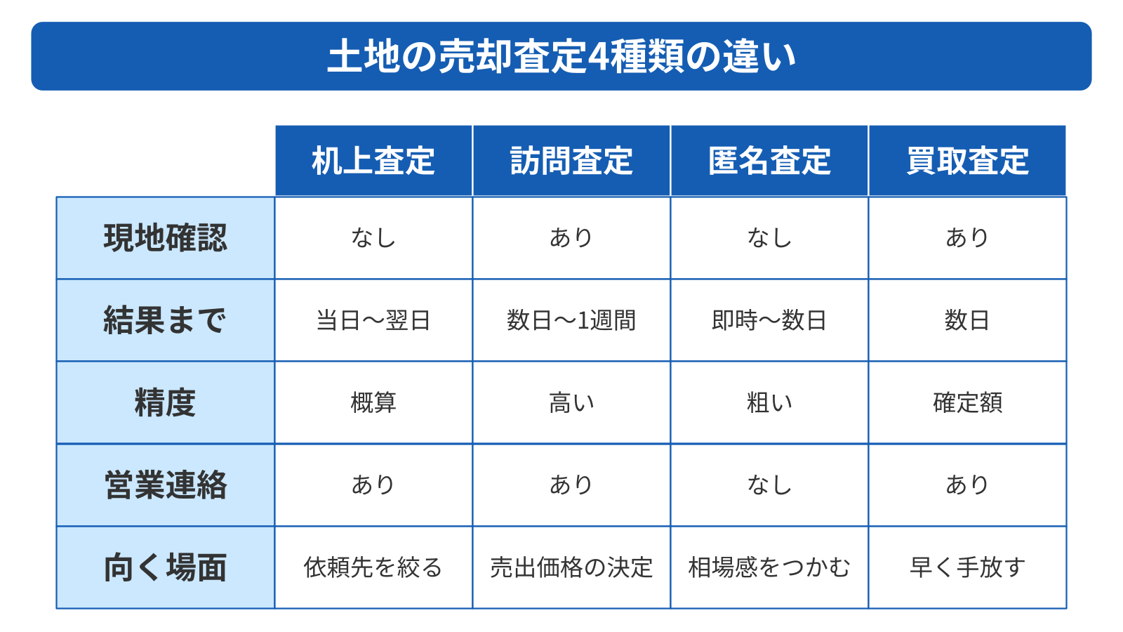 土地の売却査定は4種類 依頼する前に違いを押さえる