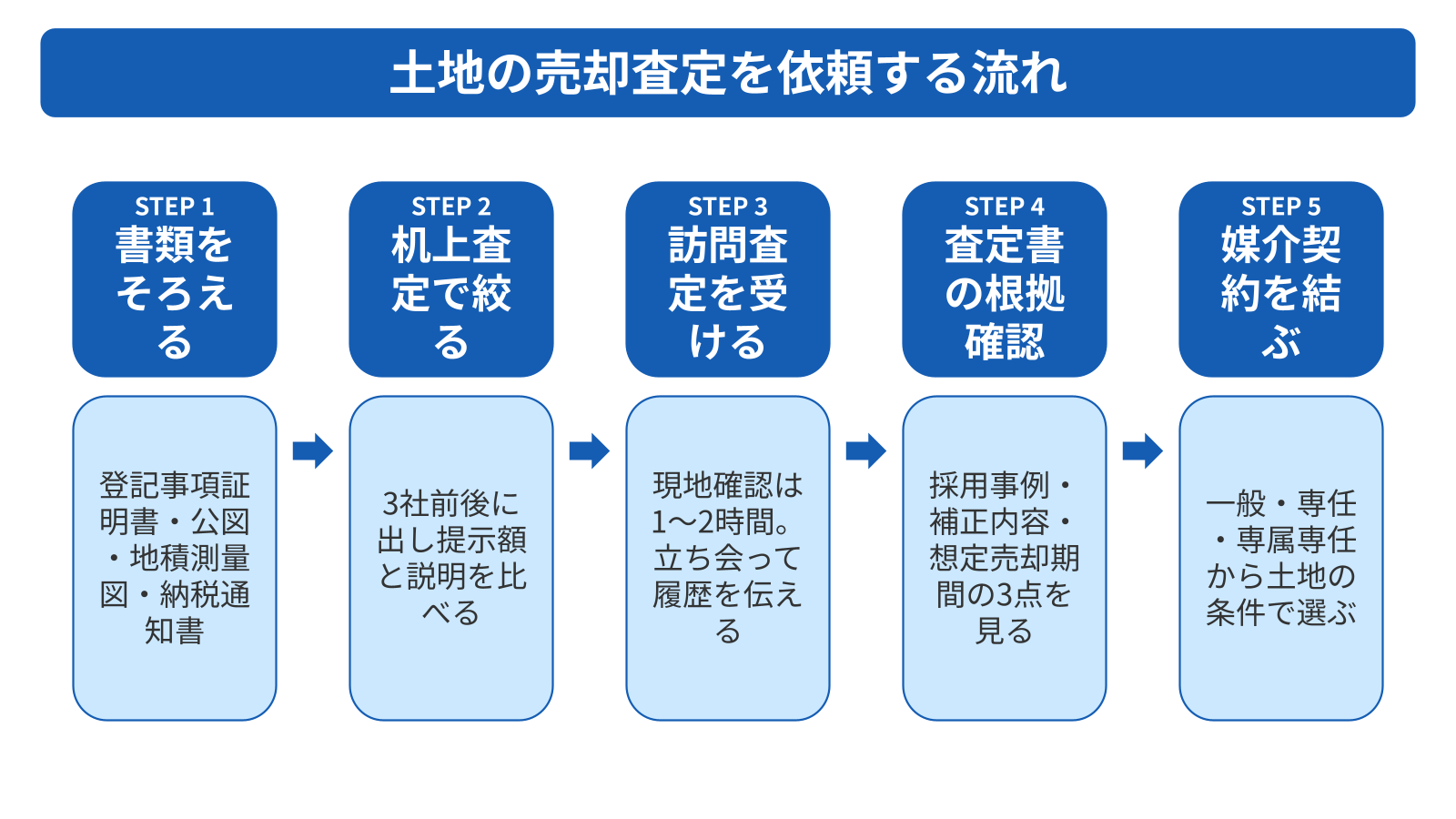 土地の査定額を左右する評価項目は7つ