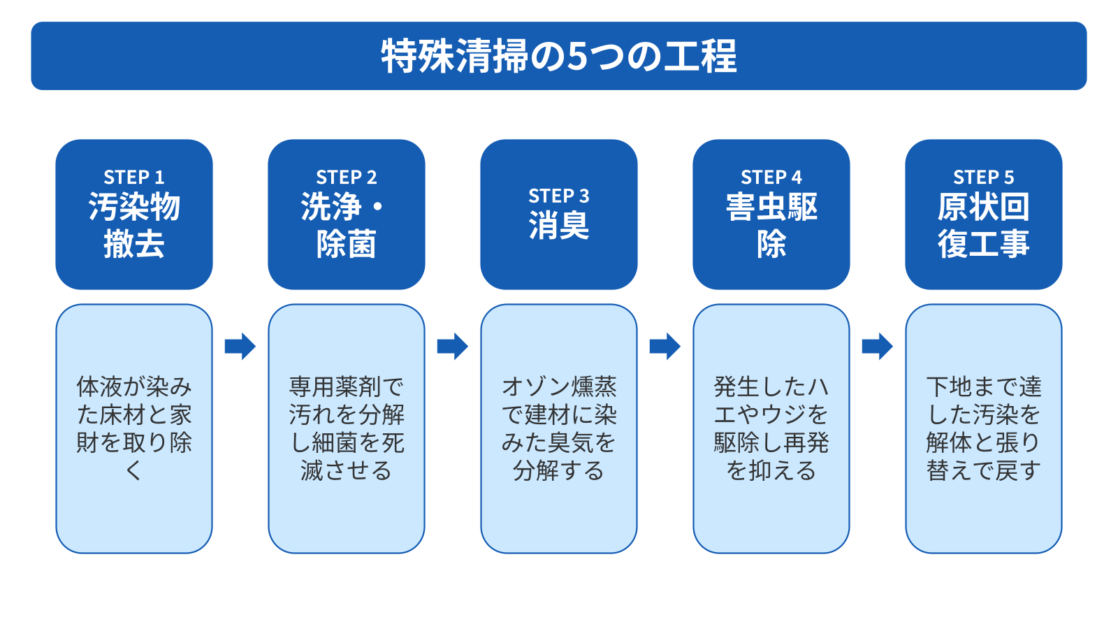 特殊清掃とは孤独死や事故の現場を専用の薬剤と機材で原状に戻す作業