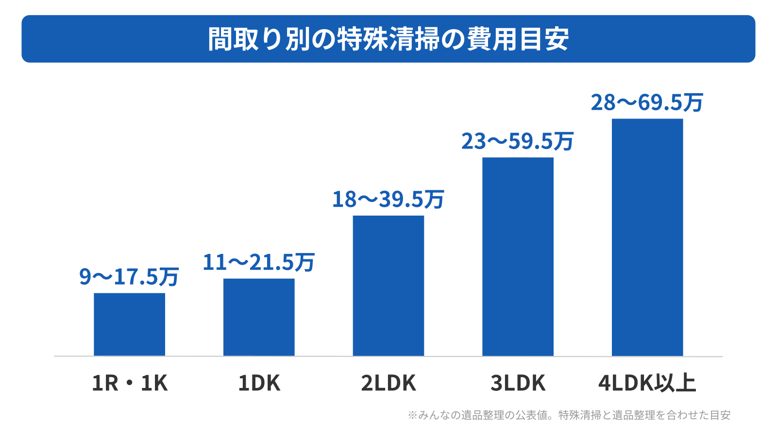 特殊清掃の費用相場に決まった数字はない