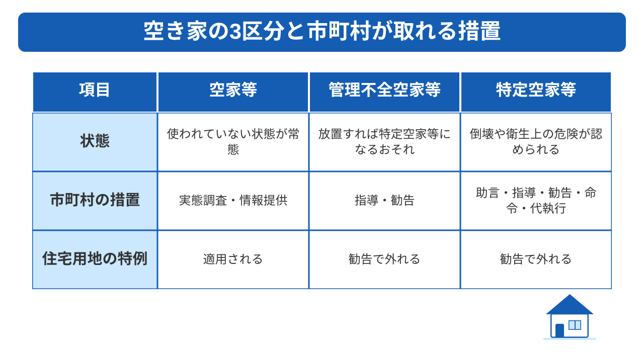特定空き家とは周辺の生活環境に悪影響を及ぼすと認められた空き家のこと
