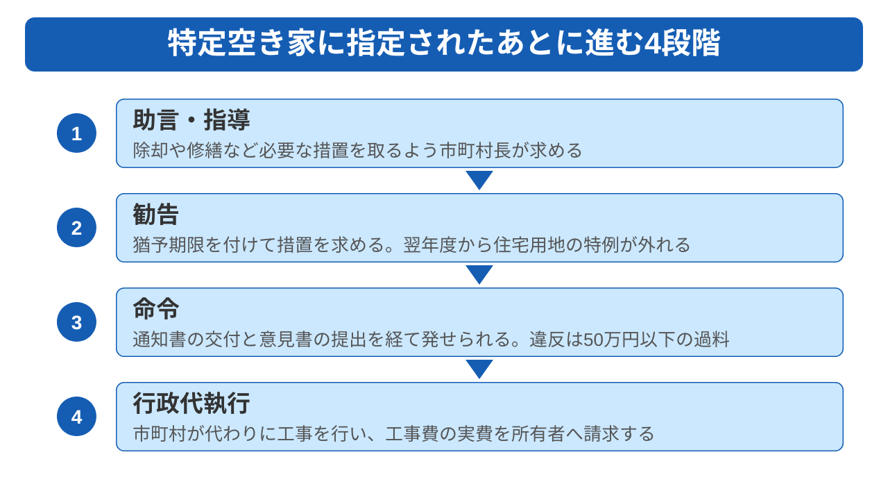 特定空き家に指定されると起きること