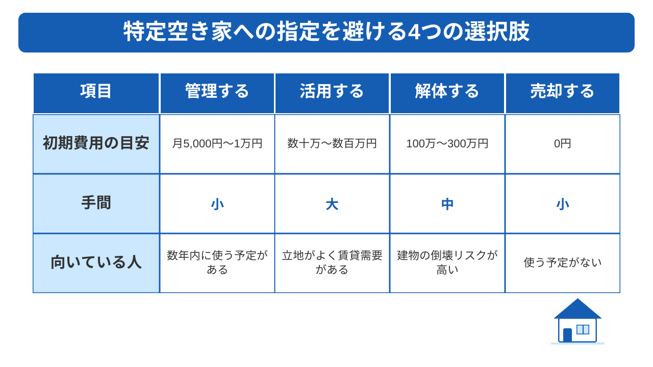 特定空き家への指定を避ける4つの選択肢
