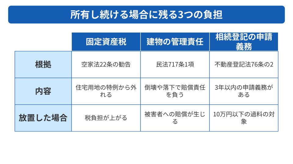 査定を受けたあと、所有し続ける場合に残る3つの負担