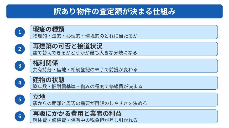 訳あり物件の査定額が決まる仕組み 評価を左右する6つの要素