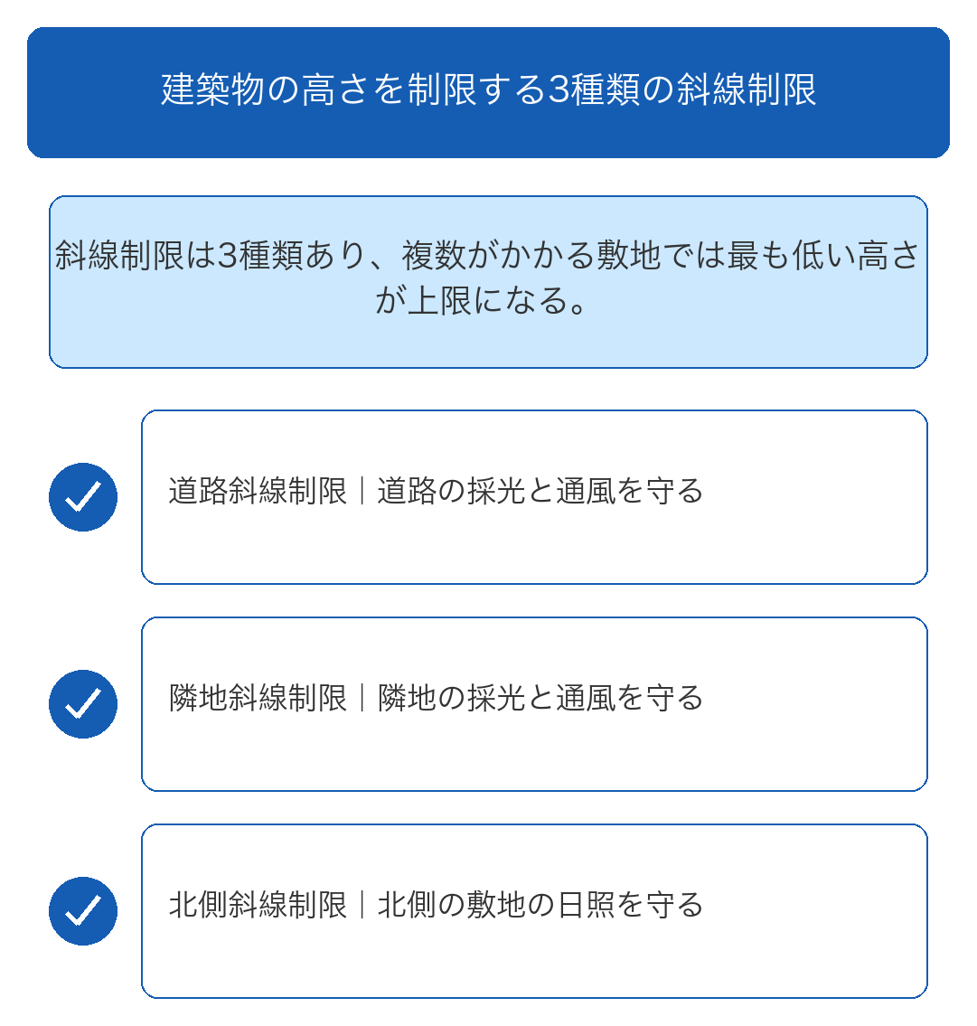 北側斜線制限 北側の敷地の日照を守るために高さを抑える規制