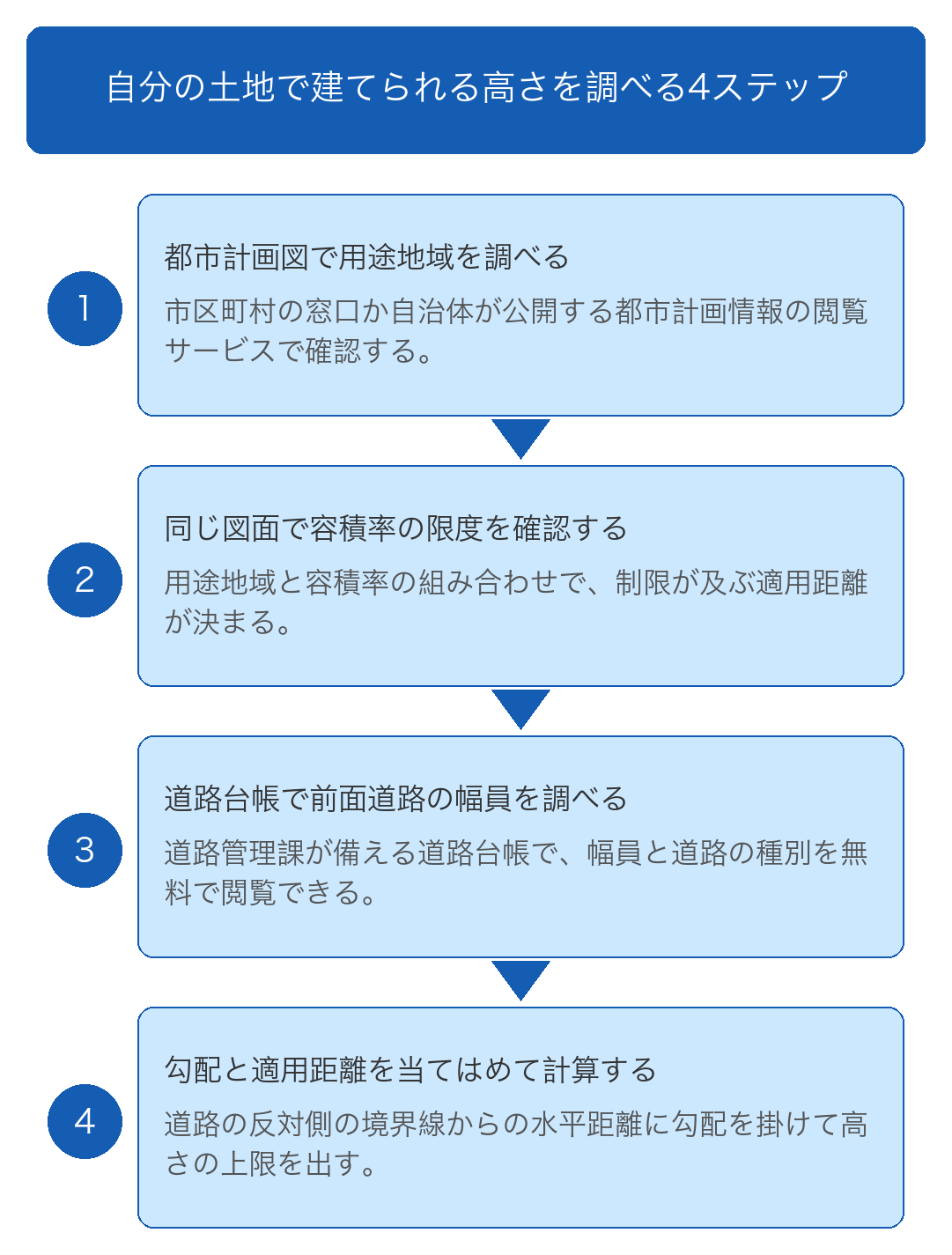 適用距離を超えた範囲には道路斜線制限がかからない