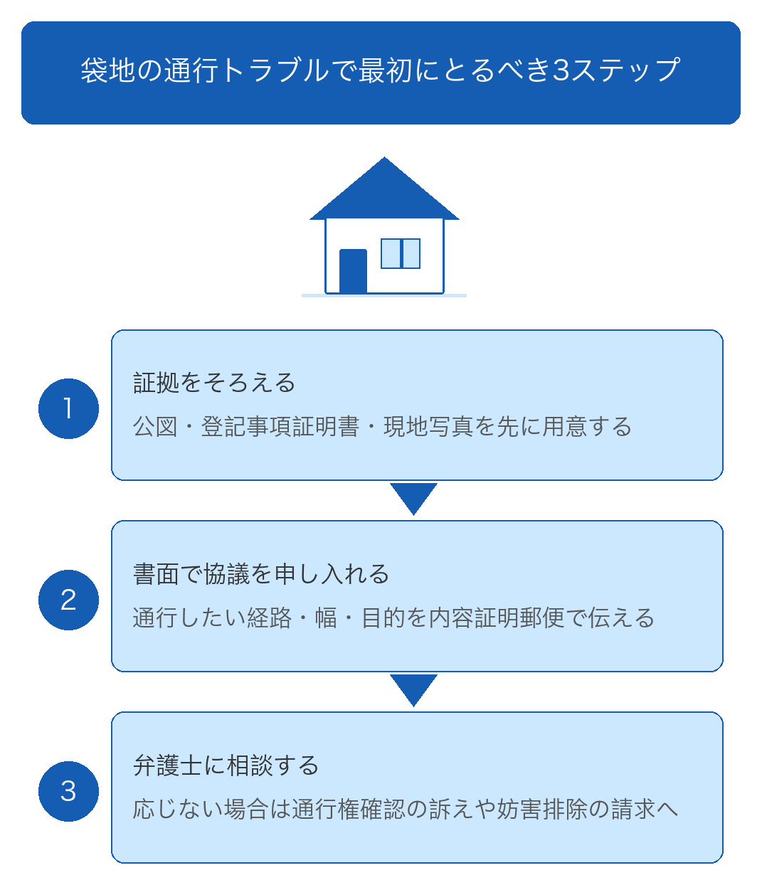 袋地で使える囲繞地通行権と通行地役権は成立の仕方が異なる