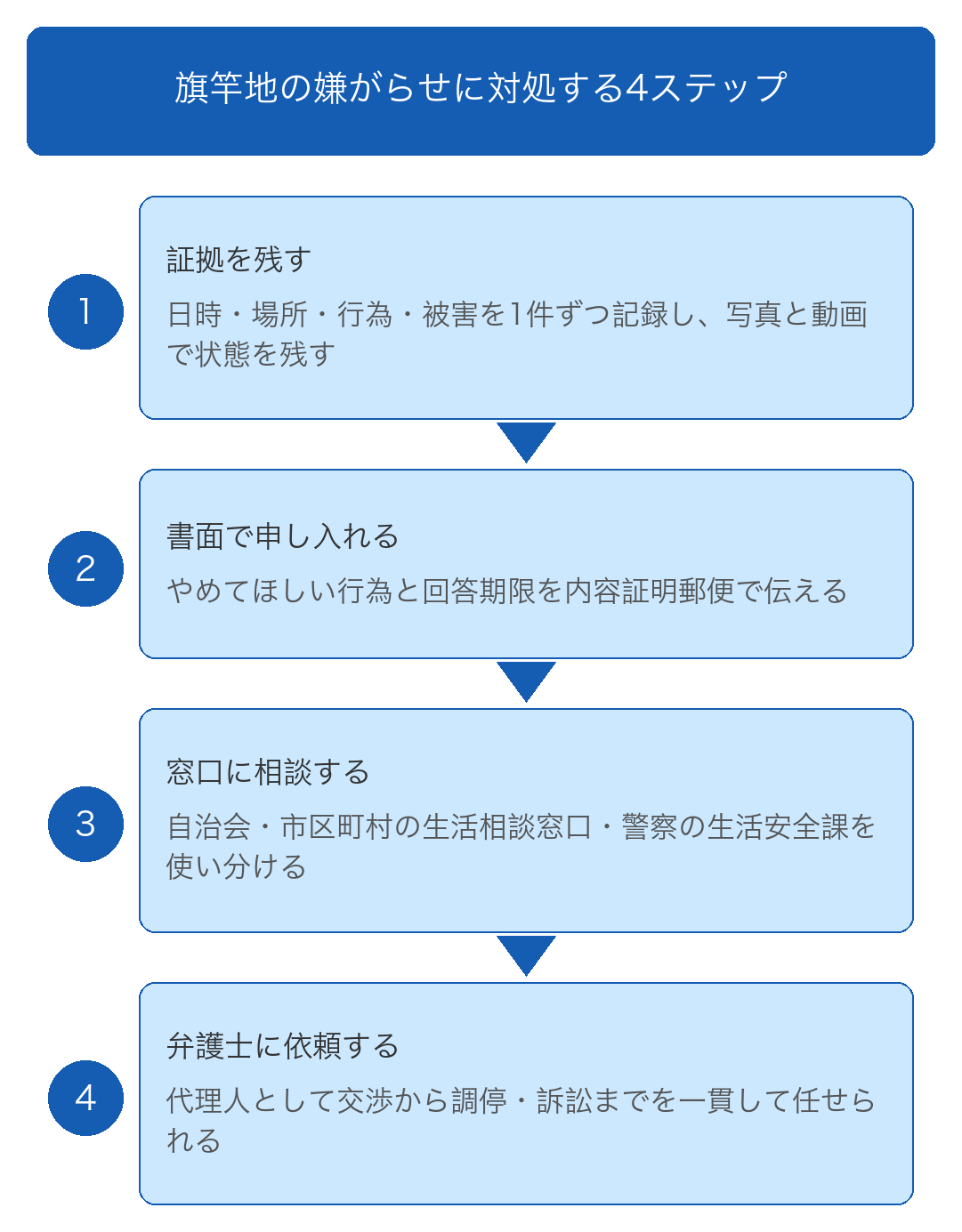 旗竿地で嫌がらせが起きやすいのは通路を共有に近い形で使うため