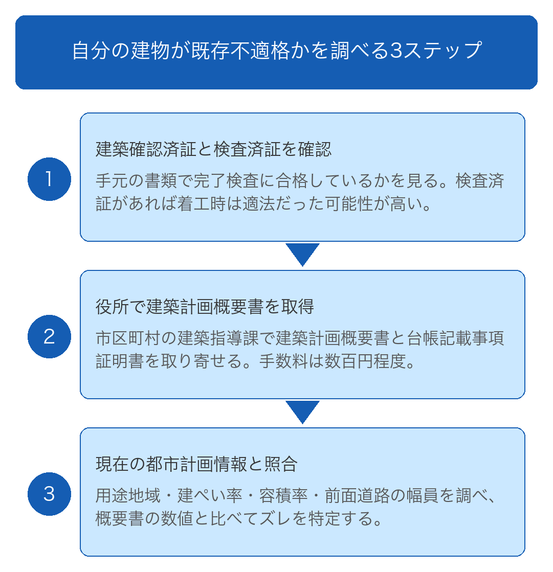 自分の建物が既存不適格かどうかを調べる3つの方法