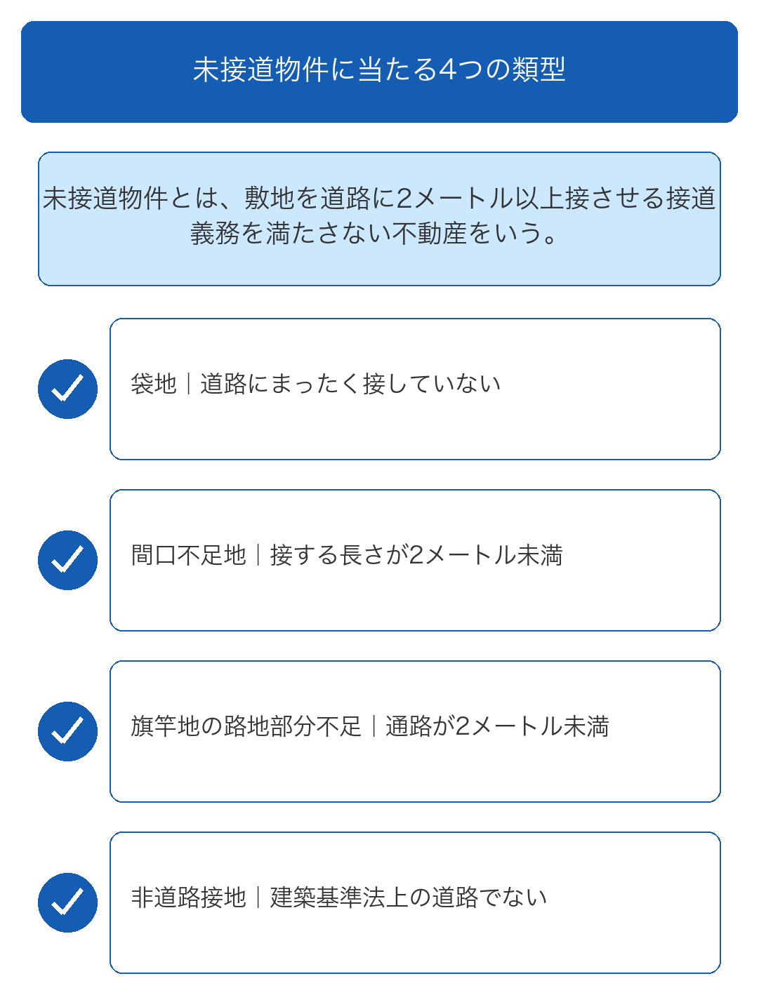 自分の物件はどれに当たる?未接道物件の4つの類型