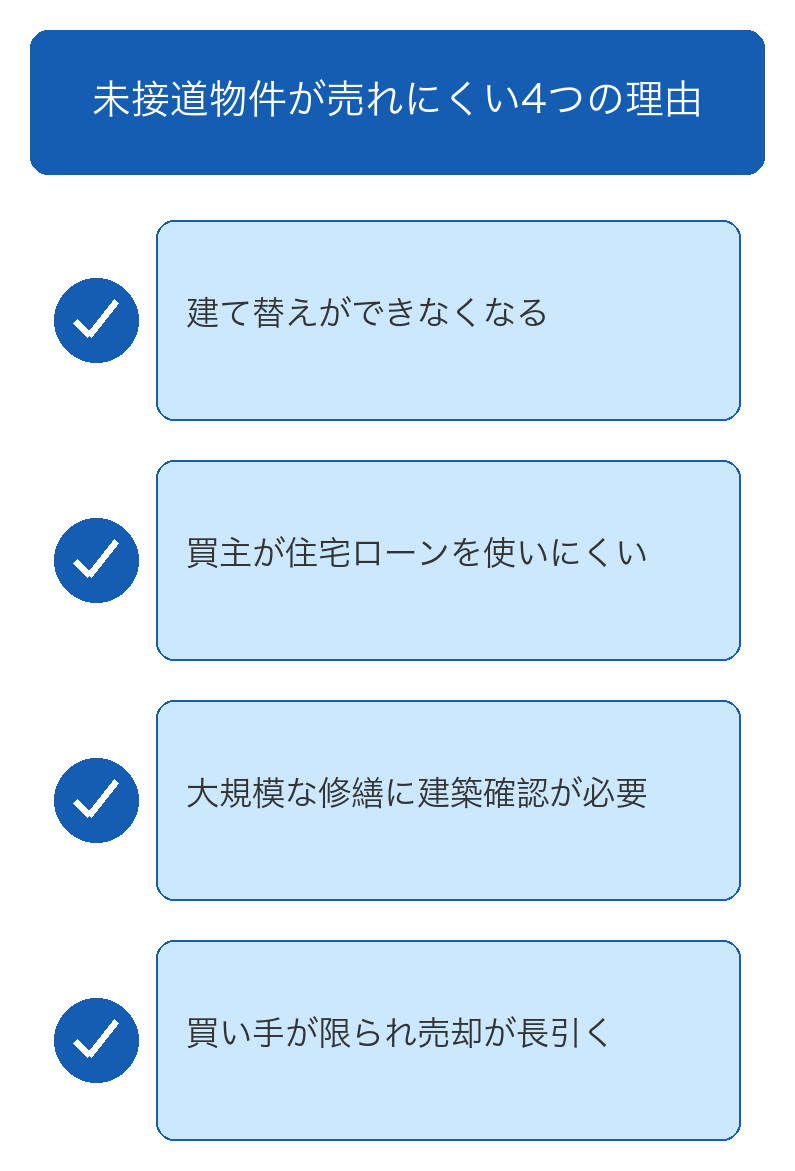 未接道物件が売れにくいといわれる4つの理由