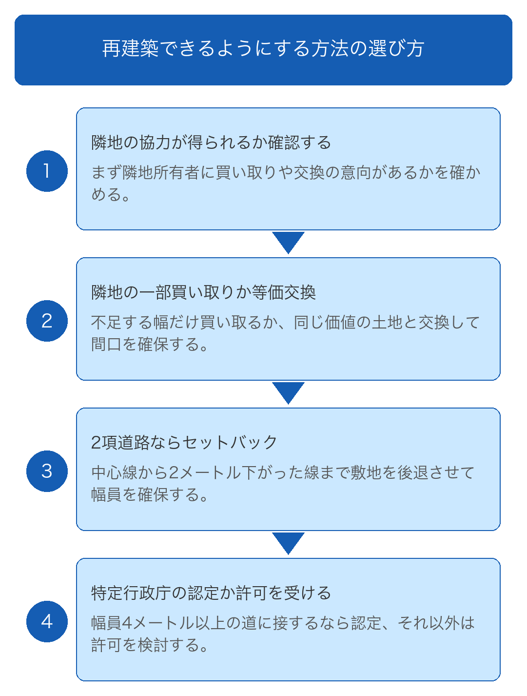 未接道物件を再建築できるようにする6つの方法