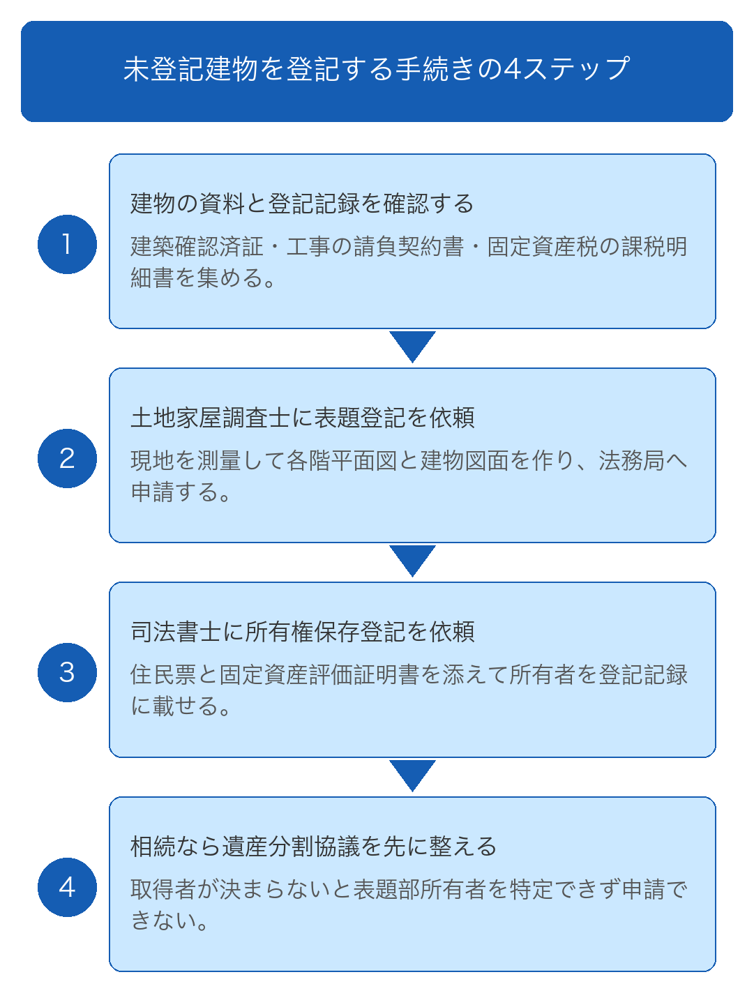 未登記建物を登記する手続きの流れ