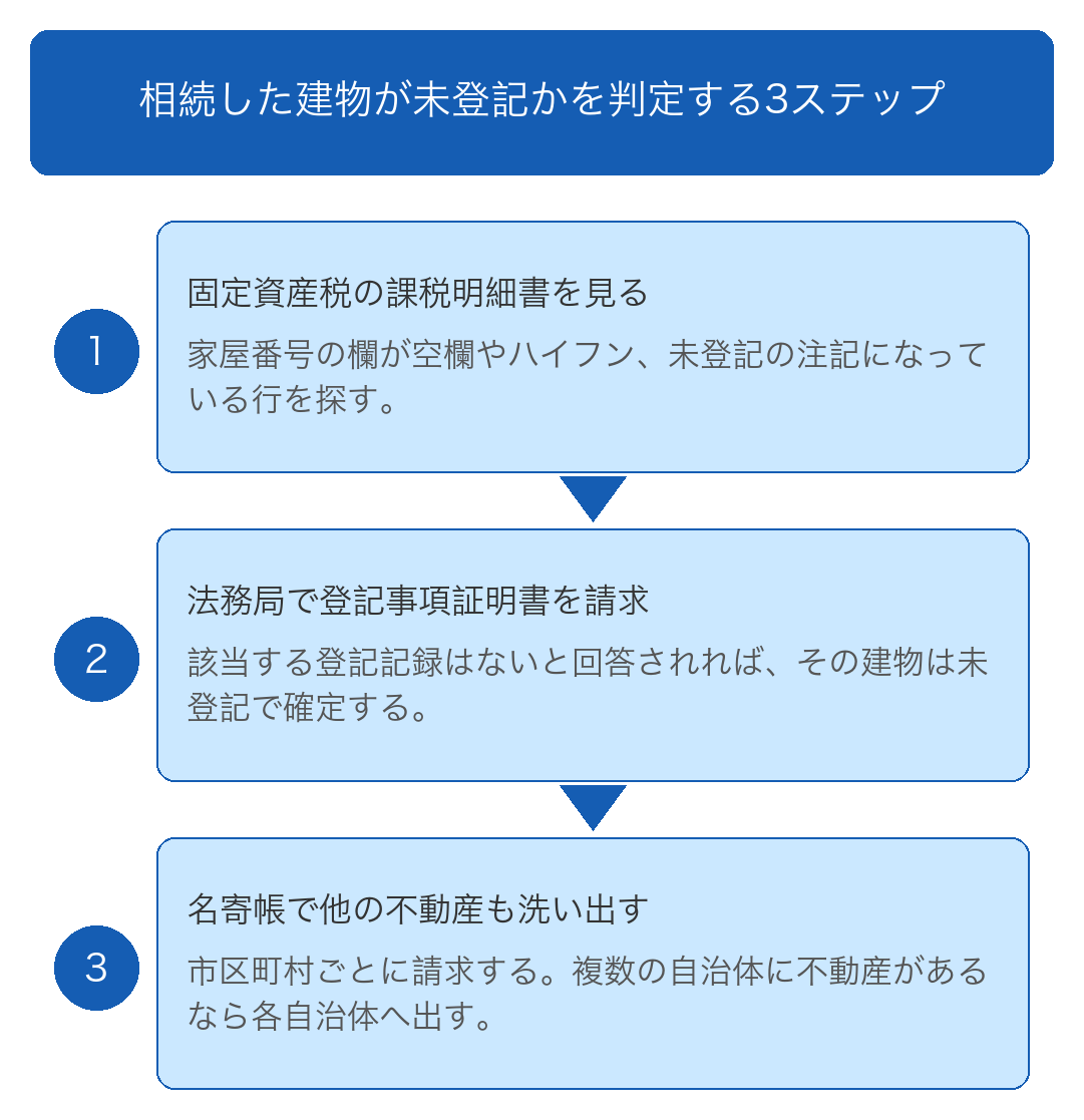 相続した建物が未登記かどうかは課税明細書と登記簿の2点で判定できる