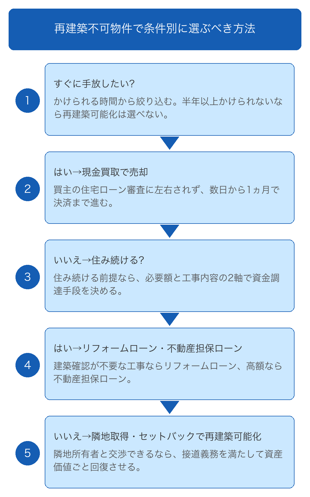 再建築不可物件で選ぶべき方法は条件で決まる