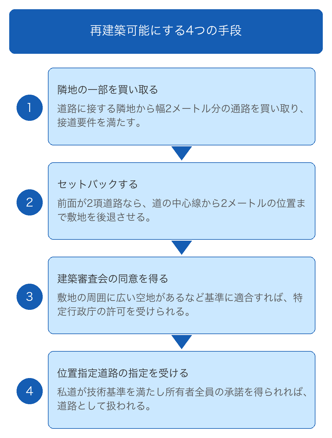 再建築不可物件を再建築可能にすれば大規模リフォームもできる