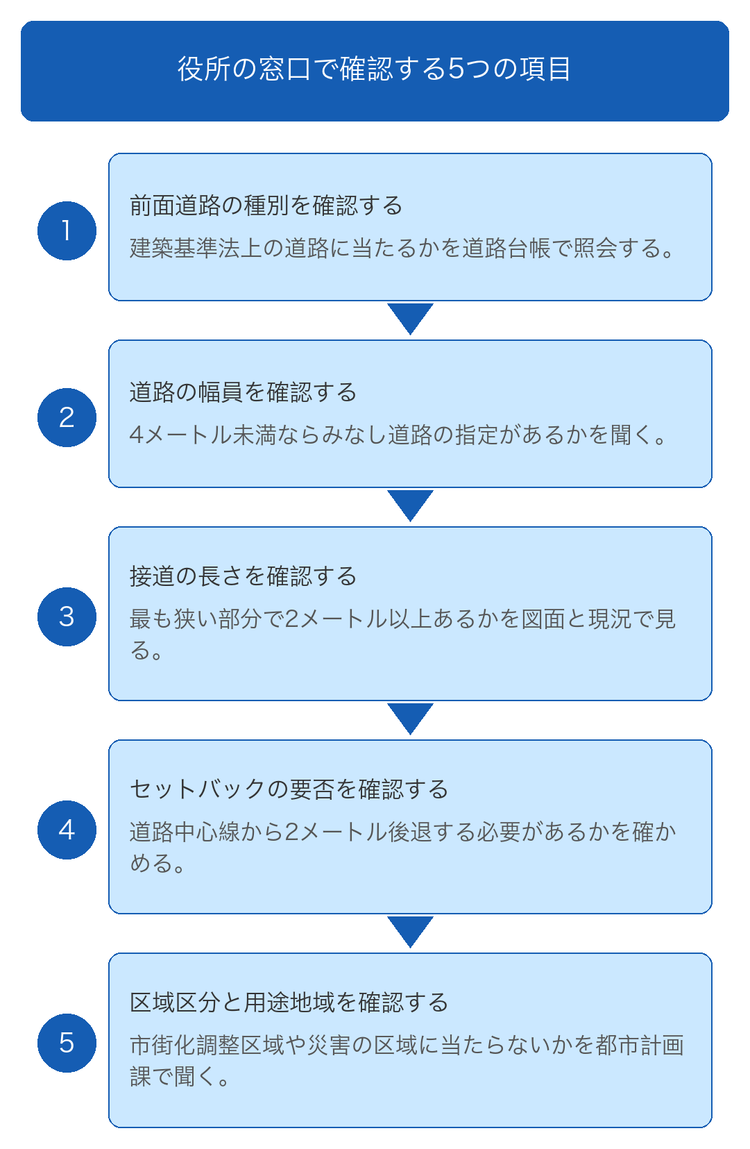 再建築不可物件かを役所で確認するときの5つのチェック項目