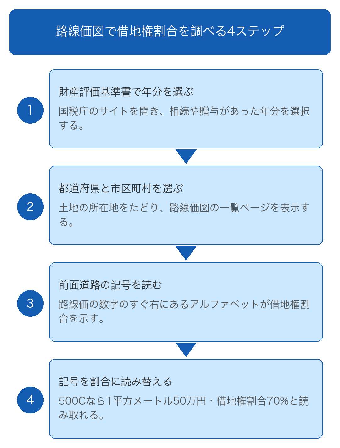 借地権割合の調べ方は路線価地域と倍率地域で2通りある