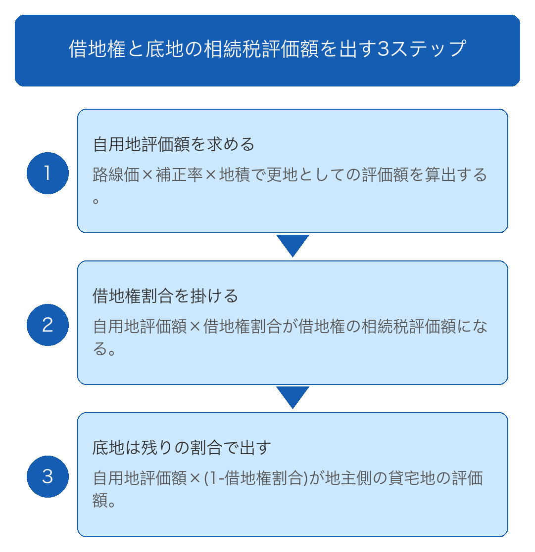 借地権割合を使った相続税評価額の計算方法