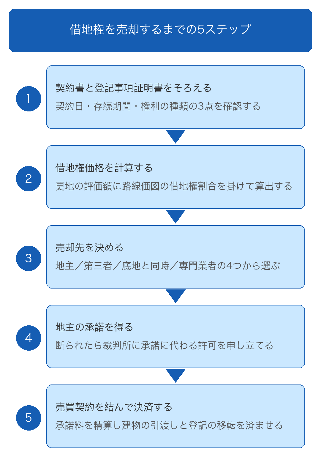 借地権を売却する方法は4つある